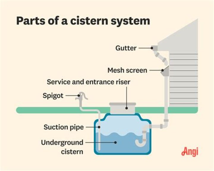 What is a cistern?