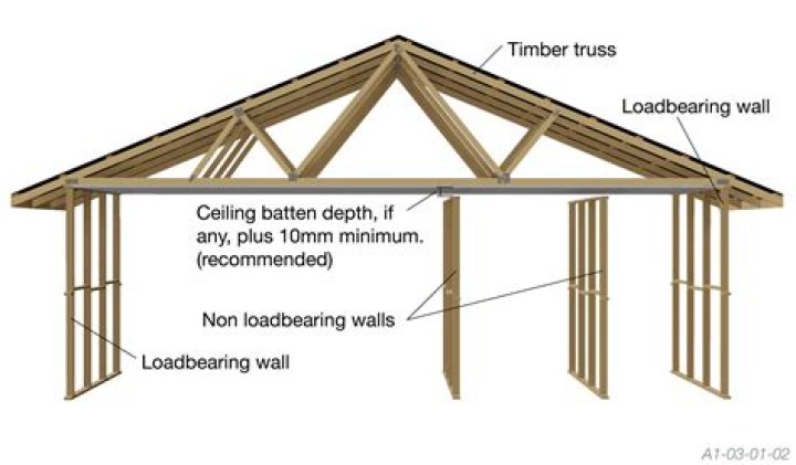 What is a non load bearing?