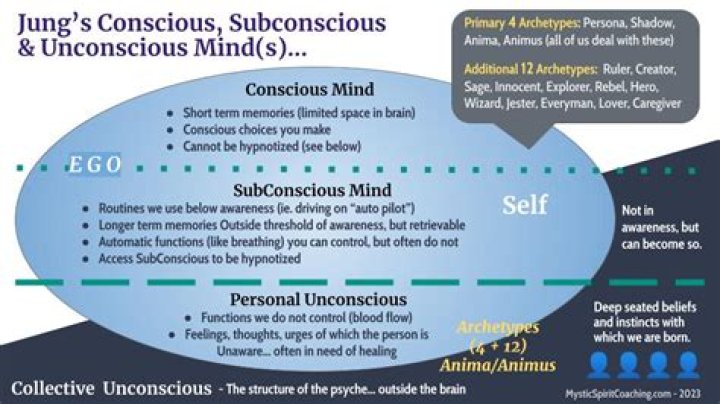 What is a preconscious mind?