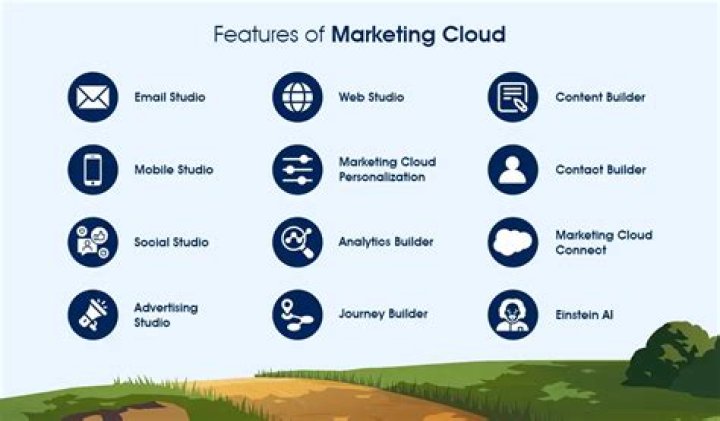 What is a publication list in marketing cloud?