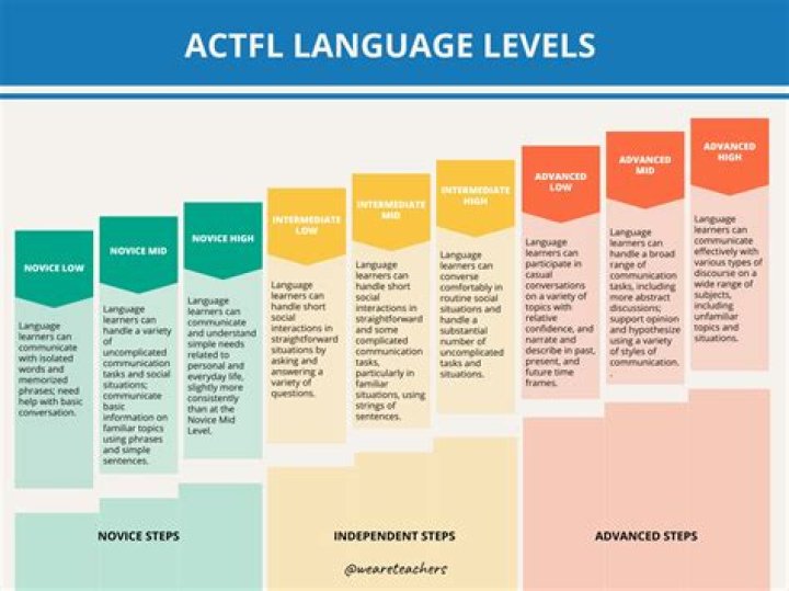 What is Actfl test?