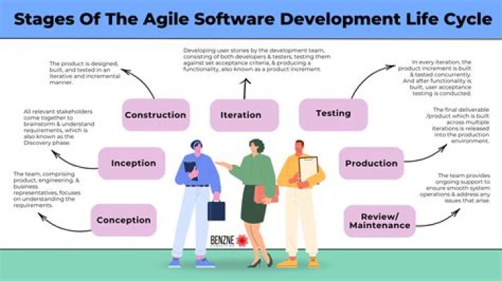 What is Agile lifecycle?