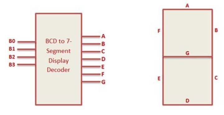 What is bcd to 7 segment decoder?