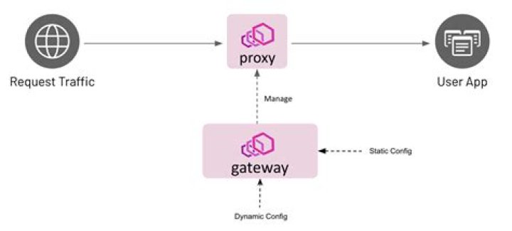 What is Envoyproxy?