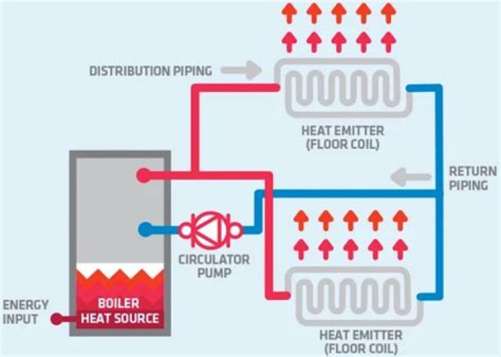 What is hydronic heating?