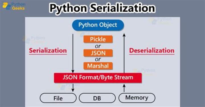 What is serialisation in python?