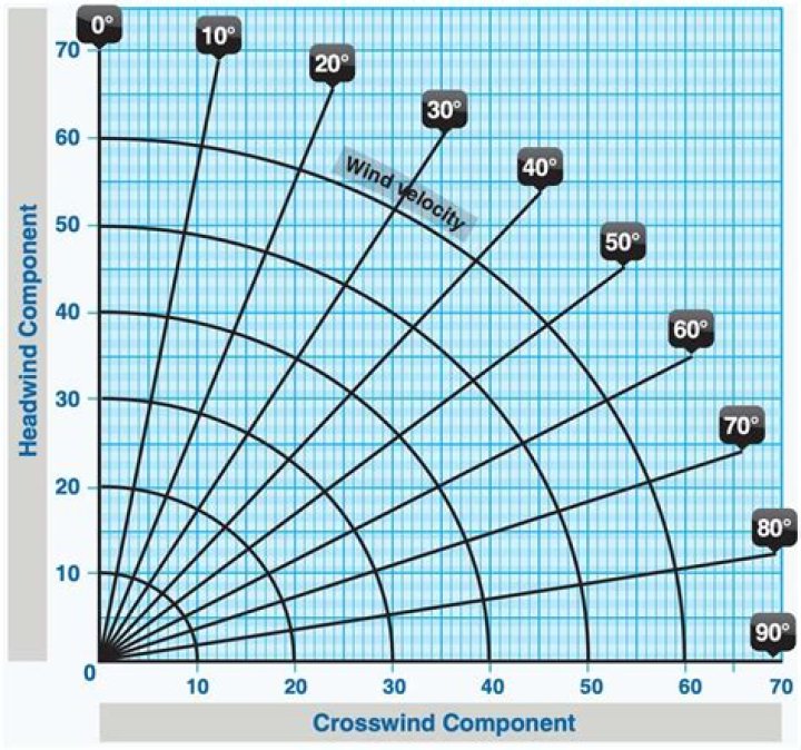 What is the crosswind component for a landing on runway 18?