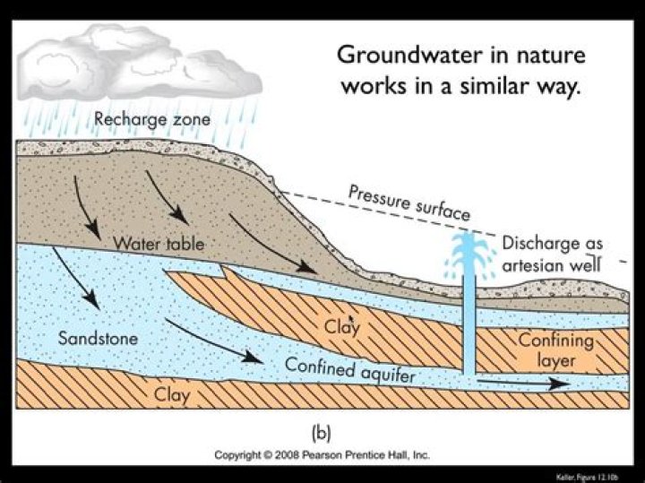 What is the definition of groundwater flow?