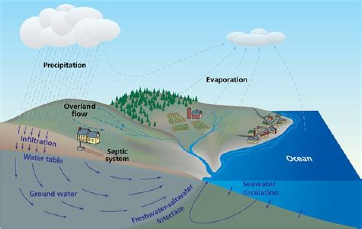 What is the definition of groundwater in science?