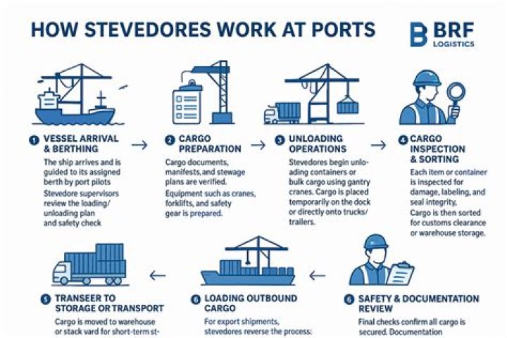 What is the difference between a longshoreman and a stevedore?