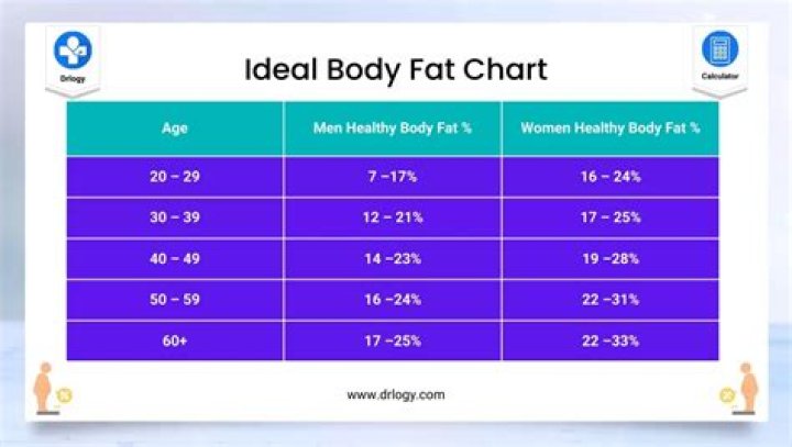 What is the ideal fat percentage for a male?