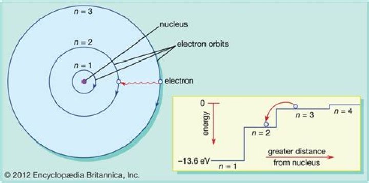 What orbits the nucleus of an atom?
