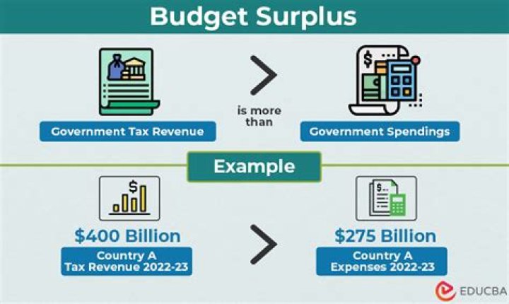 Whats a budget surplus?