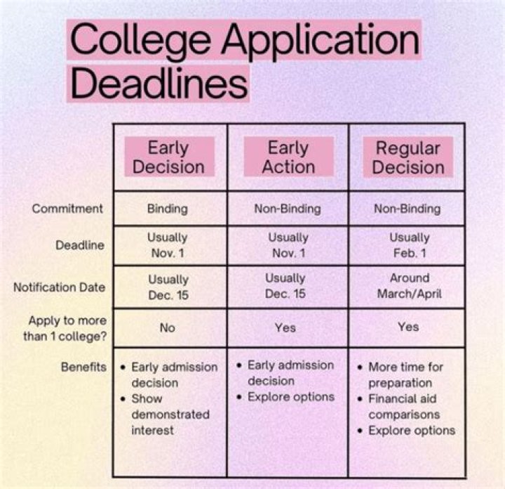 When are college tuitions due?