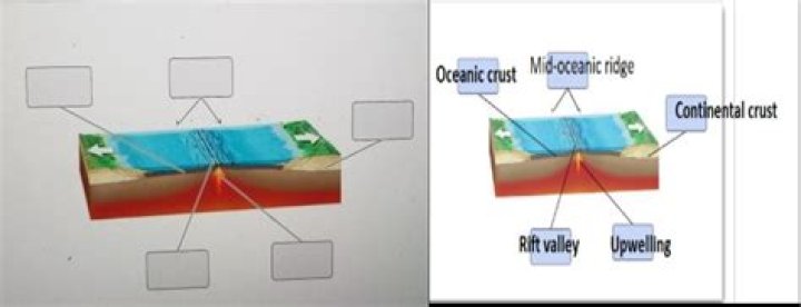 When does rifting occur?