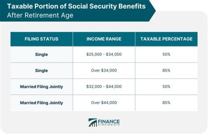 When does social security penalize?
