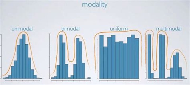 When is a function unimodal?