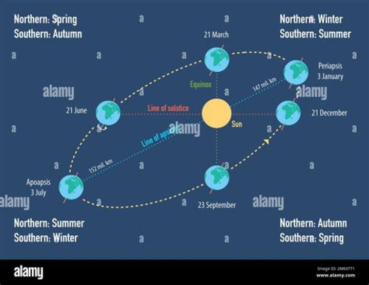 When is the southern hemisphere winter solstice?