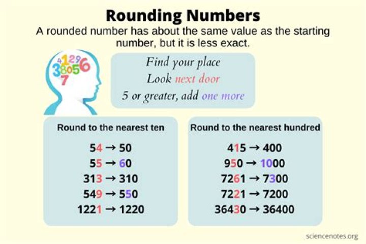 When should you round a number?