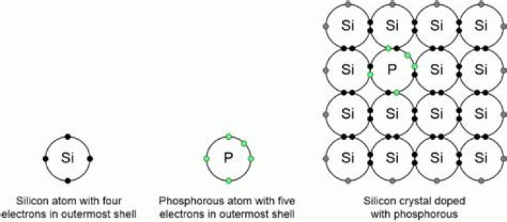 When silicon is doped with aluminium?
