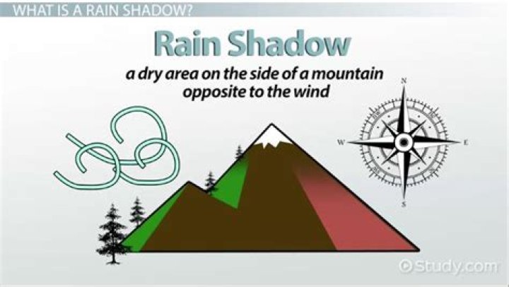 Where does the rain shadow effect occur?