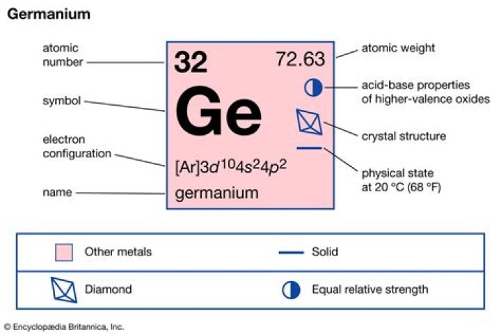 Where is germanium found?