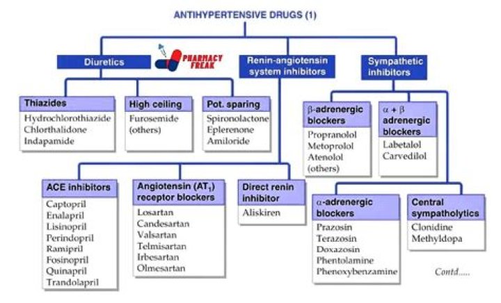 Which antihypertensive is contraindicated in diabetes?