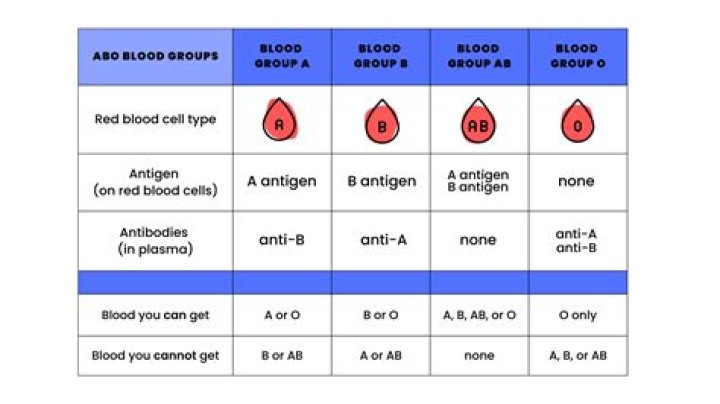 Which blood types need rhogam shot?
