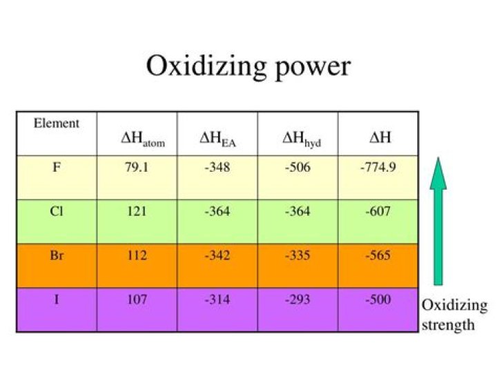 Which halogen has the highest oxidizing power?