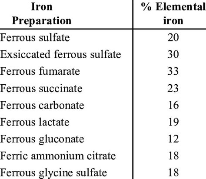 Which iron preparation is best tolerated?