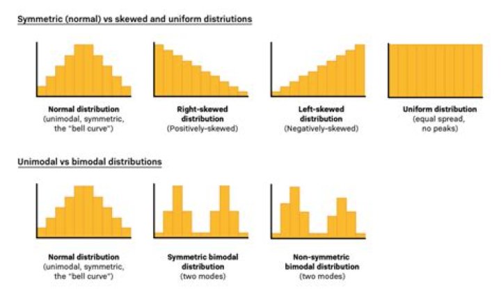 Which of the following distributions are unimodal?