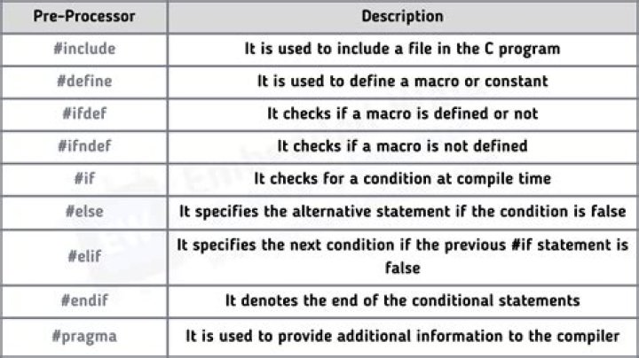 Which preprocessor is used define macros?