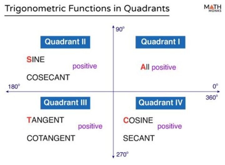 Which quadrant is cotangent negative?