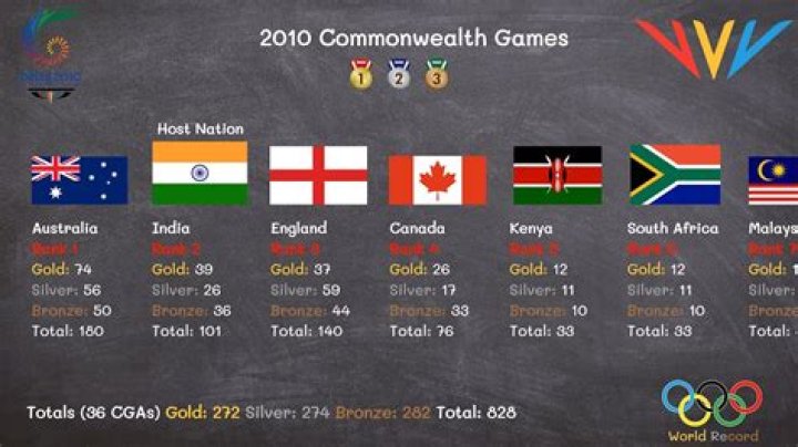 Which sports are in the commonwealth games?