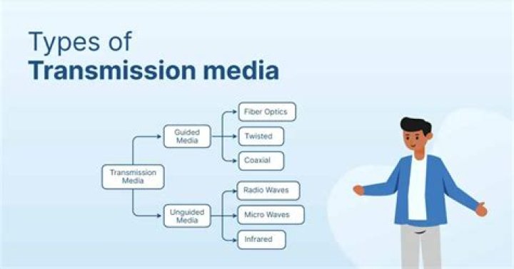 Which transmission media provides the highest?