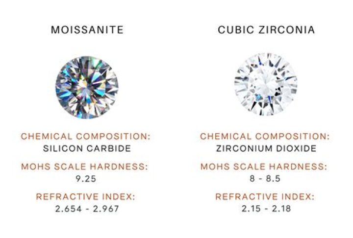 Which zircon is best?