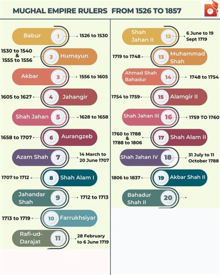 Who ruled over india?