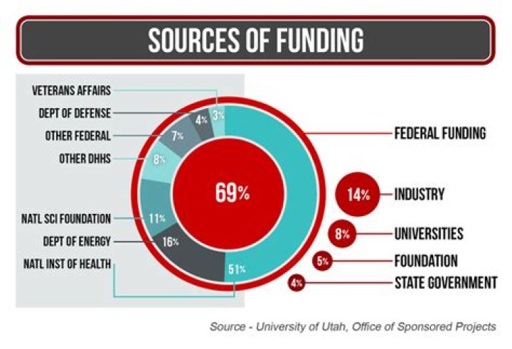 Who sources of funding?