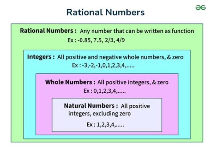 Why are all whole numbers rational?