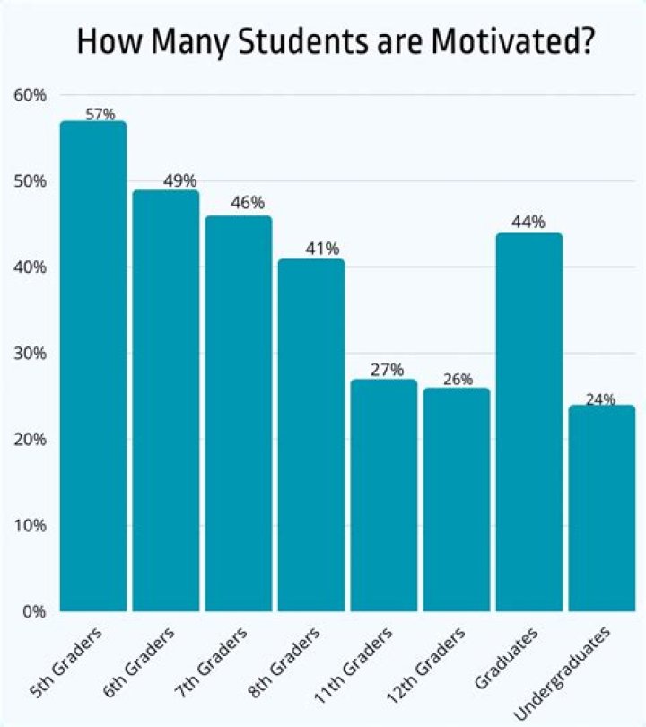 Why are students unmotivated?