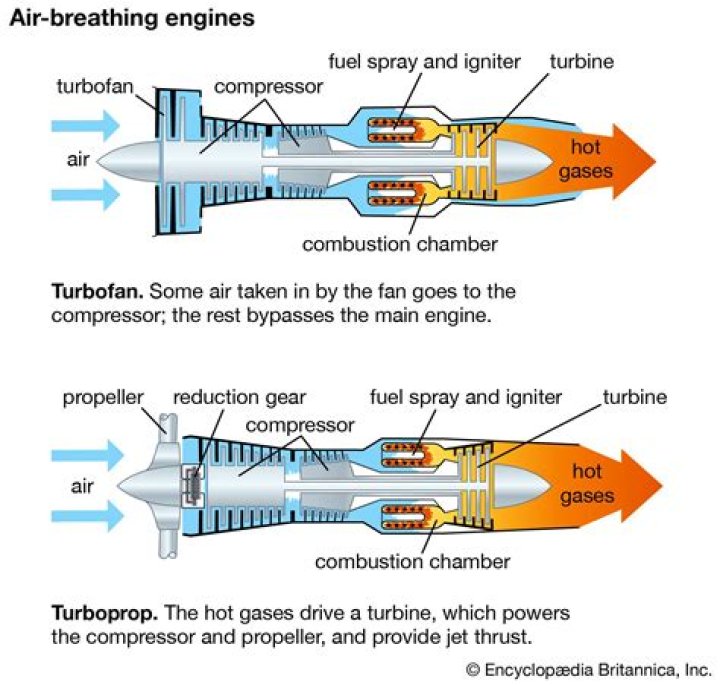 Why are turbofans more efficient than turbojets?