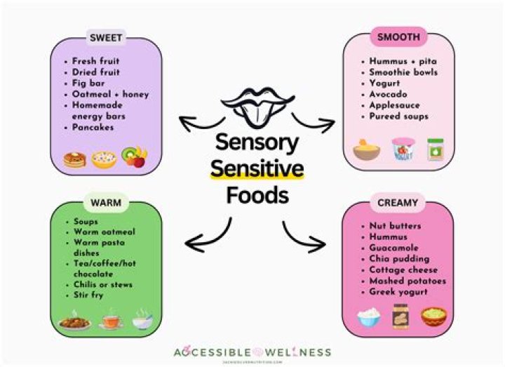 Why do we use sensory evaluation?
