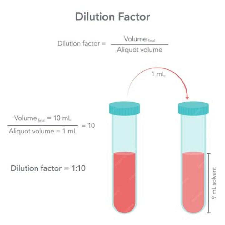 Why does dilution change ph?
