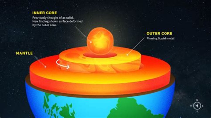 Why does earth's mantle convect?