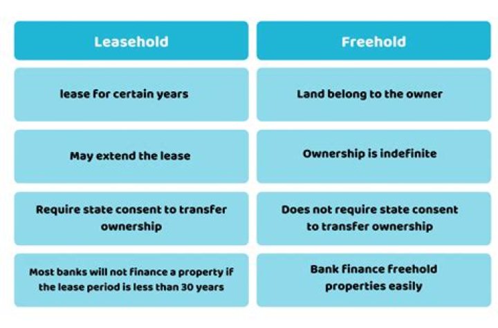 Why freehold and leasehold?
