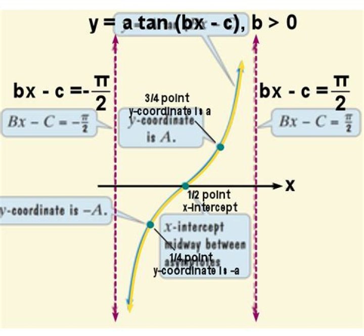 Why is cotangent an odd function?