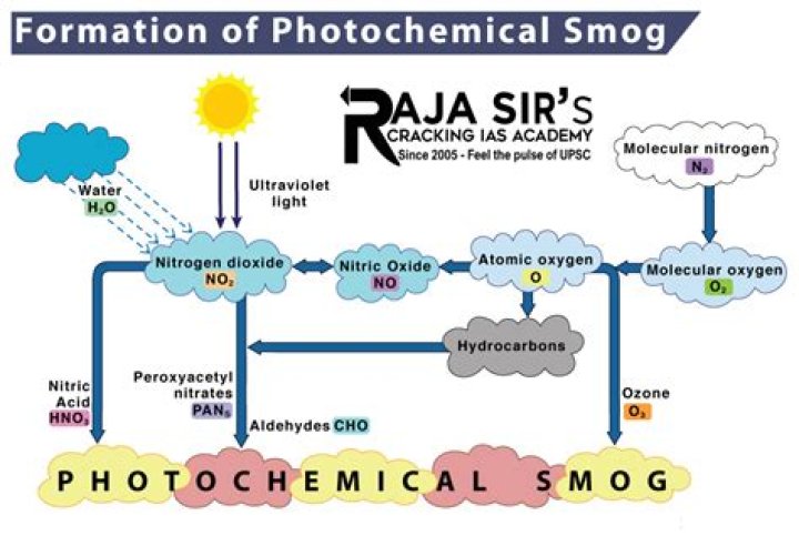 Why is photochemical smog still a problem in the us?