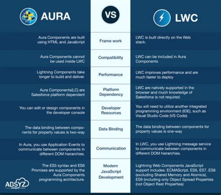 Why lwc over aura?