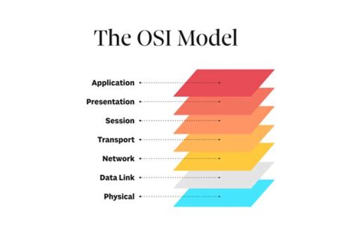 Why osi model developed?