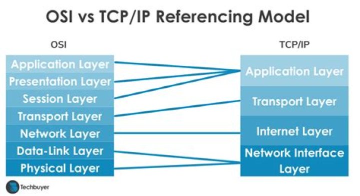 Why TCP IP is used instead of OSI?